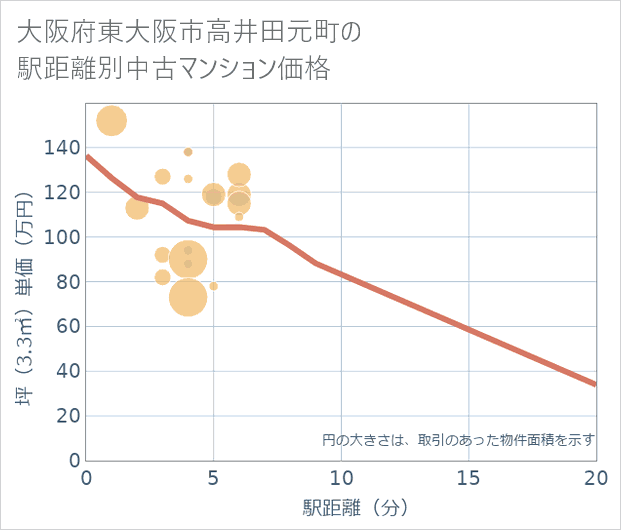 大阪府東大阪市高井田元町の徒歩距離別の中古マンション坪単価