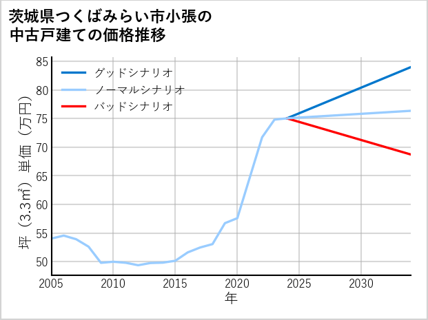 茨城県つくばみらい市小張の中古戸建て価格推移
