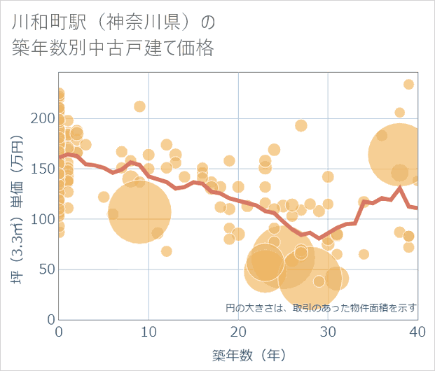 川和町駅(神奈川県)の築年数別の中古戸建て坪単価
