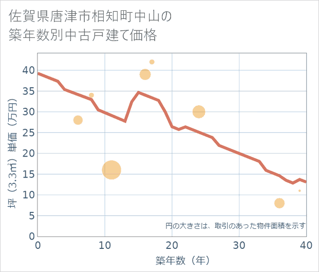 佐賀県唐津市相知町中山の築年数別の中古戸建て坪単価