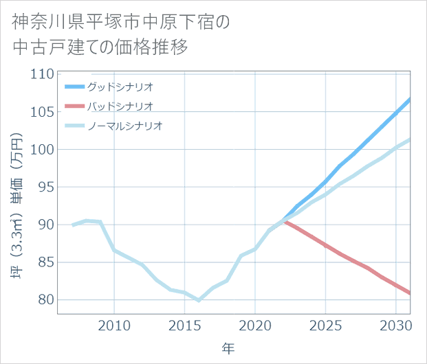 神奈川県平塚市中原下宿の中古戸建て価格推移