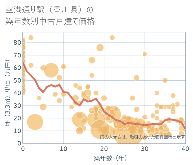 空港通り駅(香川県)の築年数別の中古戸建て坪単価