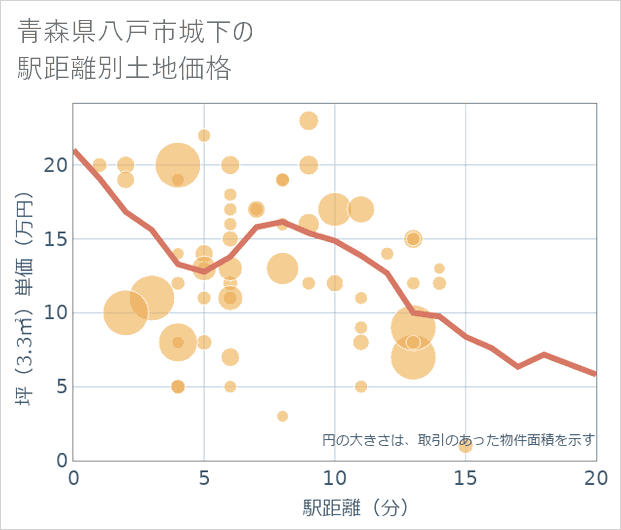 青森県八戸市城下の徒歩距離別の土地坪単価