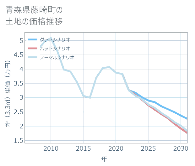 青森県藤崎町の土地価格推移