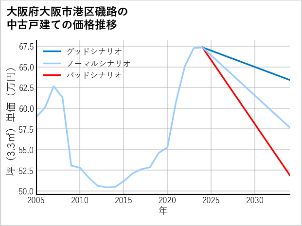 大阪府大阪市港区磯路の中古戸建て価格推移