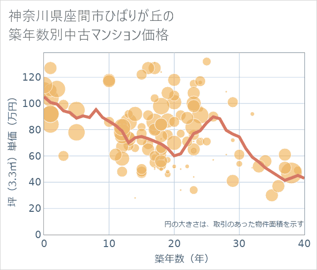 神奈川県座間市ひばりが丘の築年数別の中古マンション坪単価