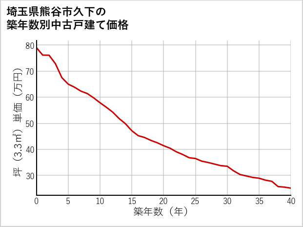 埼玉県熊谷市久下の築年数別の中古戸建て坪単価