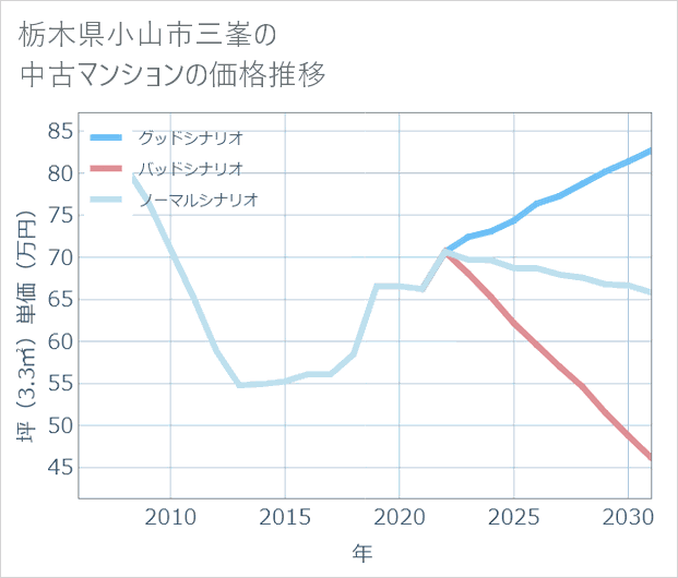 栃木県小山市三峯の中古マンション価格推移