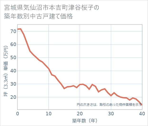 宮城県気仙沼市本吉町津谷桜子の築年数別の中古戸建て坪単価