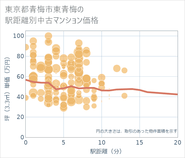 東京都青梅市東青梅の徒歩距離別の中古マンション坪単価
