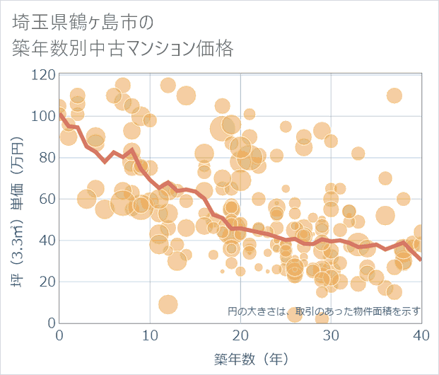 埼玉県鶴ケ島市の築年数別の中古マンション坪単価