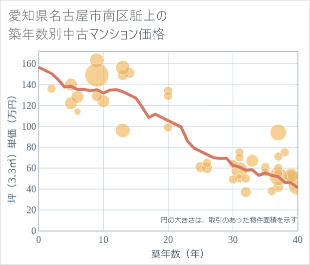 愛知県名古屋市南区駈上の築年数別の中古マンション坪単価