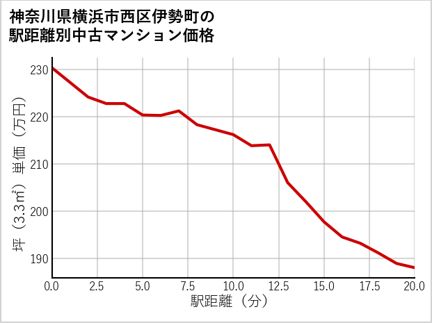 神奈川県横浜市西区伊勢町の徒歩距離別の中古マンション坪単価
