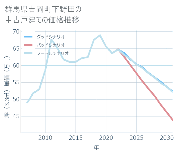 群馬県吉岡町下野田の中古戸建て価格推移