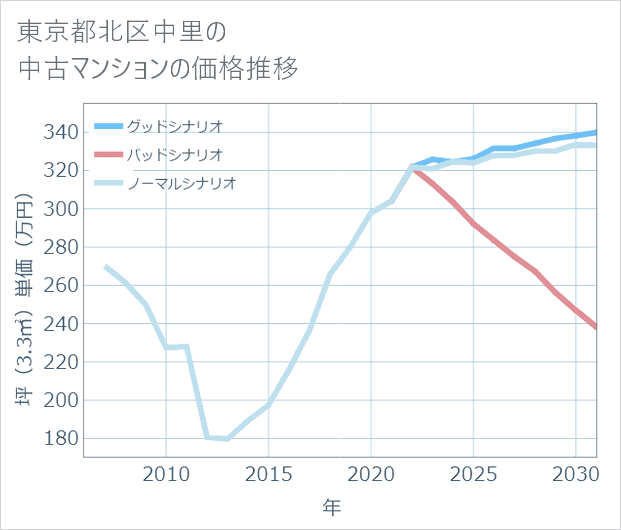 東京都北区中里の中古マンション価格推移
