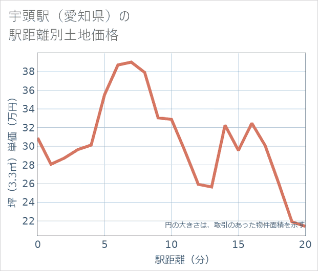 宇頭駅（愛知県）の徒歩距離別の土地坪単価