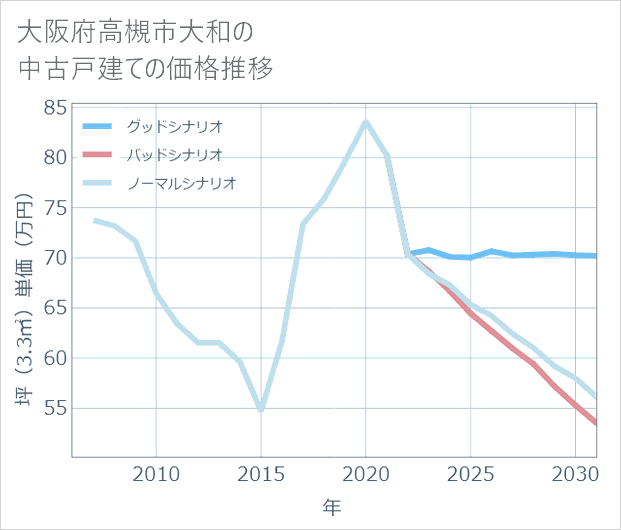 大阪府高槻市大和の中古戸建て価格推移