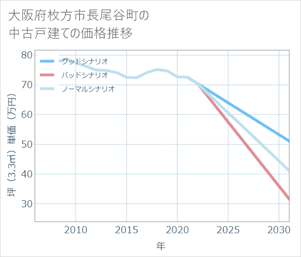 大阪府枚方市長尾谷町の中古戸建て価格推移