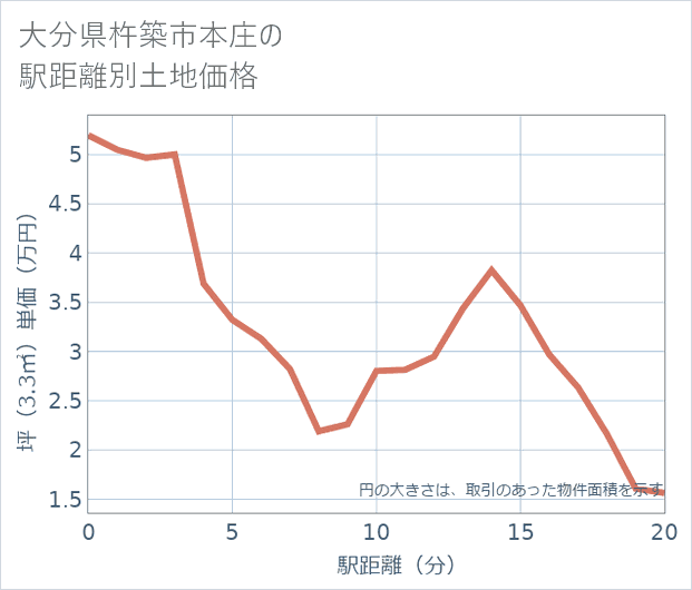 大分県杵築市本庄の徒歩距離別の土地坪単価