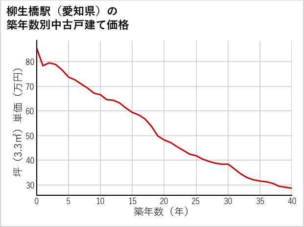 柳生橋駅（愛知県）の築年数別の中古戸建て坪単価