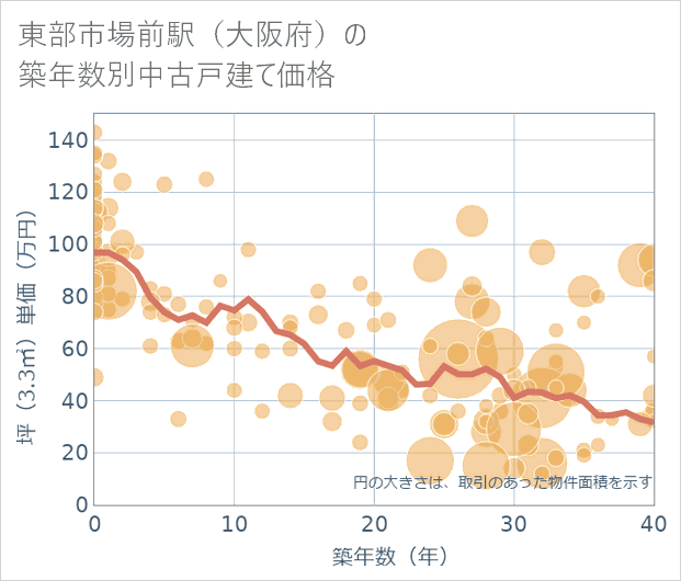 東部市場前駅(大阪府)の築年数別の中古戸建て坪単価