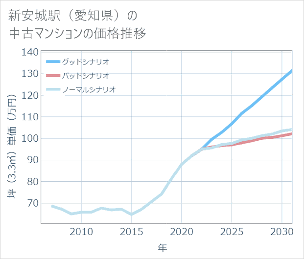 新安城駅(愛知県)の中古マンション価格推移