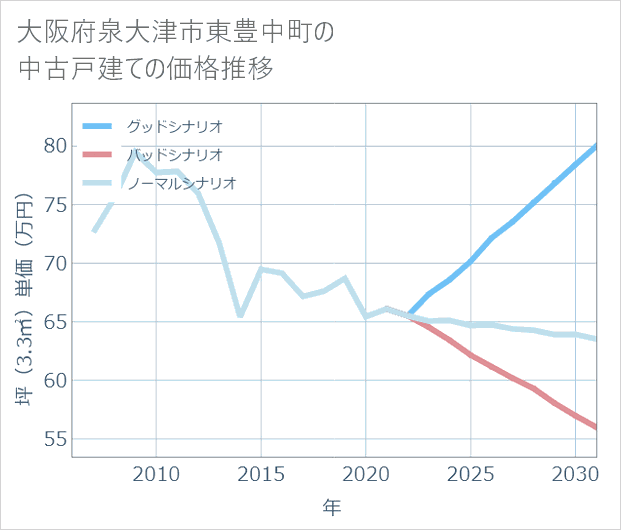 大阪府泉大津市東豊中町の中古戸建て価格推移