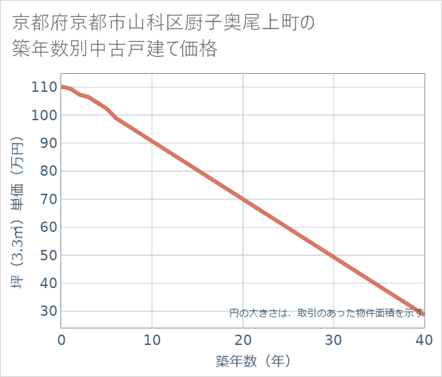 京都府京都市山科区厨子奥尾上町の築年数別の中古戸建て坪単価