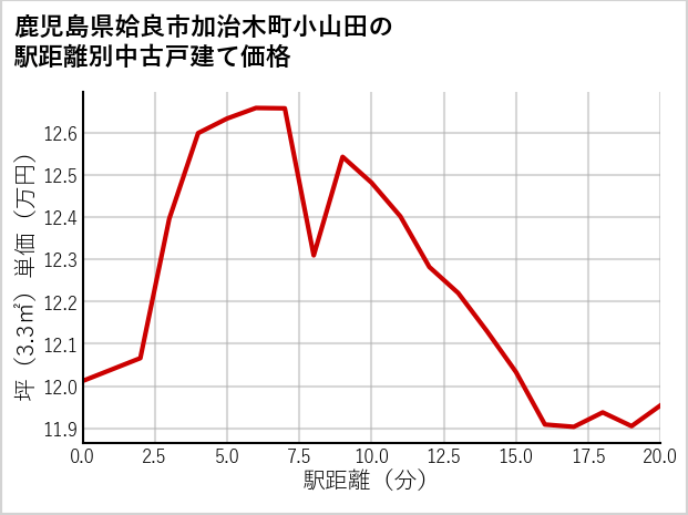 鹿児島県姶良市加治木町小山田の徒歩距離別の中古戸建て坪単価