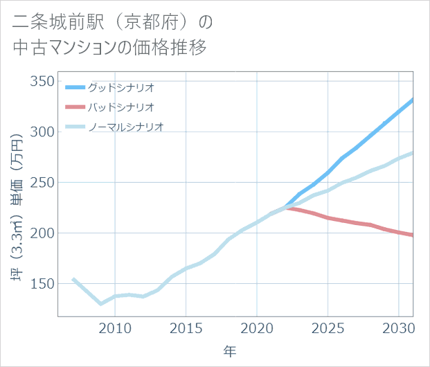 二条城前駅(京都府)の中古マンション価格推移