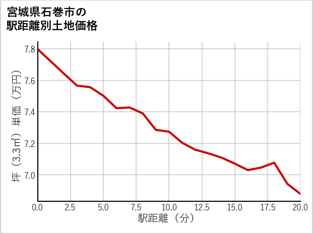 宮城県石巻市の徒歩距離別の土地坪単価