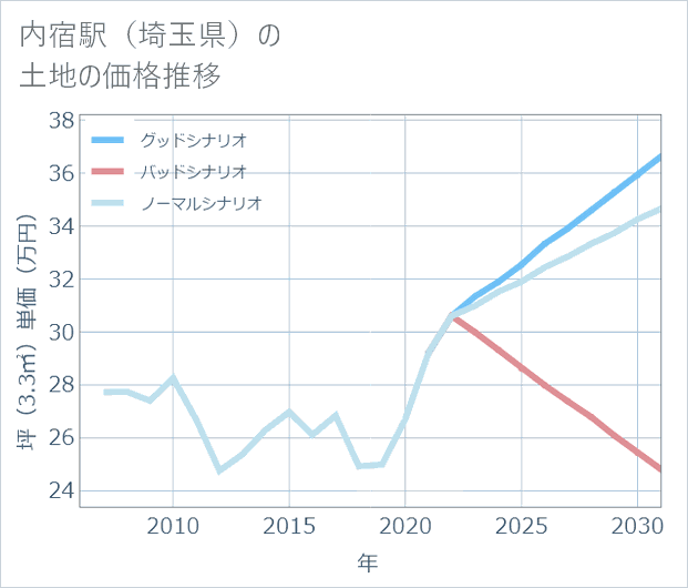 内宿駅(埼玉県)の土地価格推移