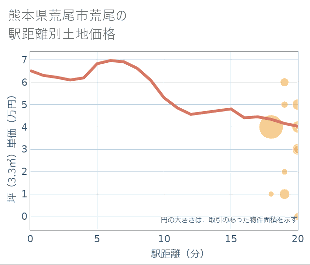 熊本県荒尾市荒尾の徒歩距離別の土地坪単価