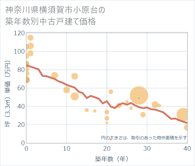 神奈川県横須賀市小原台の築年数別の中古戸建て坪単価