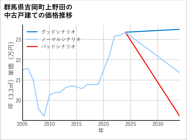 群馬県吉岡町上野田の中古戸建て価格推移