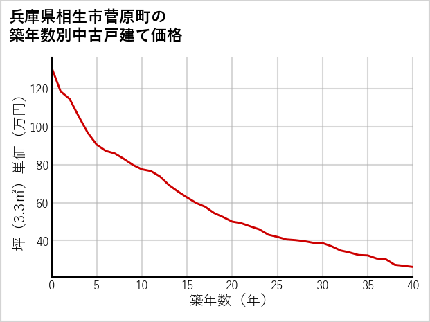 兵庫県相生市菅原町の築年数別の中古戸建て坪単価