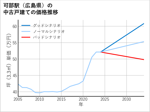可部駅（広島県）の中古戸建て価格推移