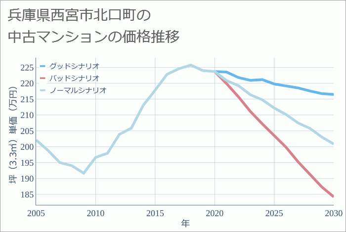 兵庫県西宮市北口町の中古マンション価格推移