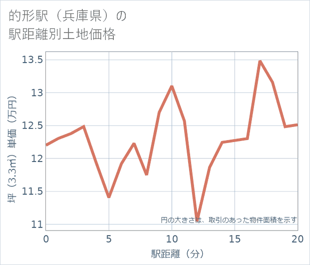 的形駅(兵庫県)の徒歩距離別の土地坪単価