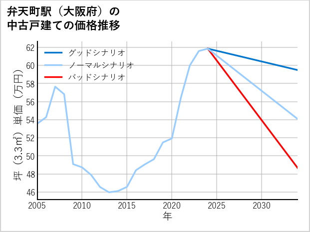 弁天町駅（大阪府）の中古戸建て価格推移