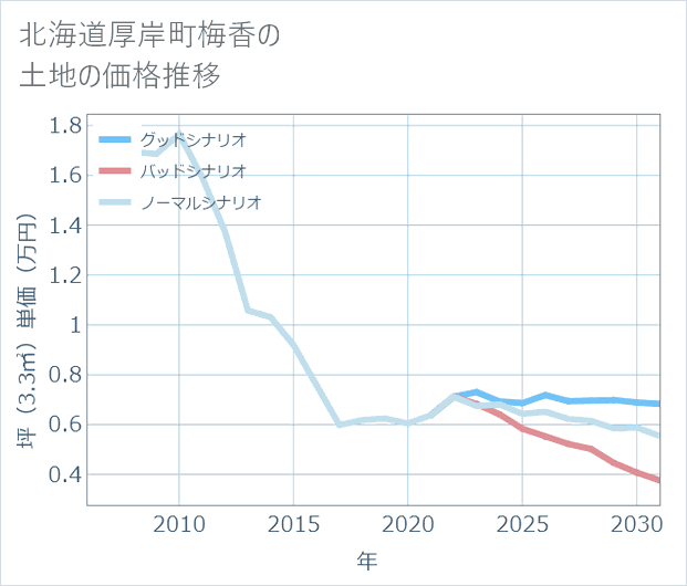 北海道厚岸町梅香の土地価格推移