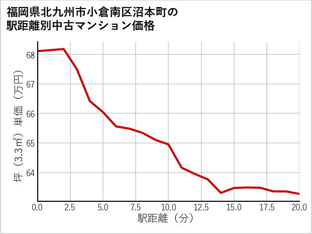 福岡県北九州市小倉南区沼本町の徒歩距離別の中古マンション坪単価