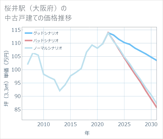 桜井駅(大阪府)の中古戸建て価格推移