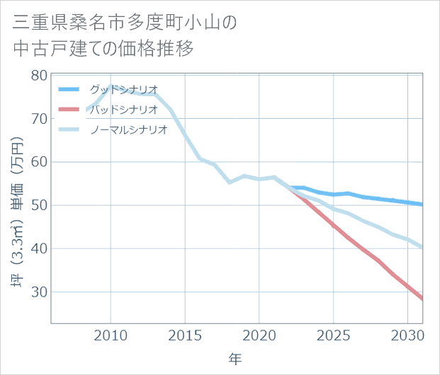 三重県桑名市多度町小山の中古戸建て価格推移