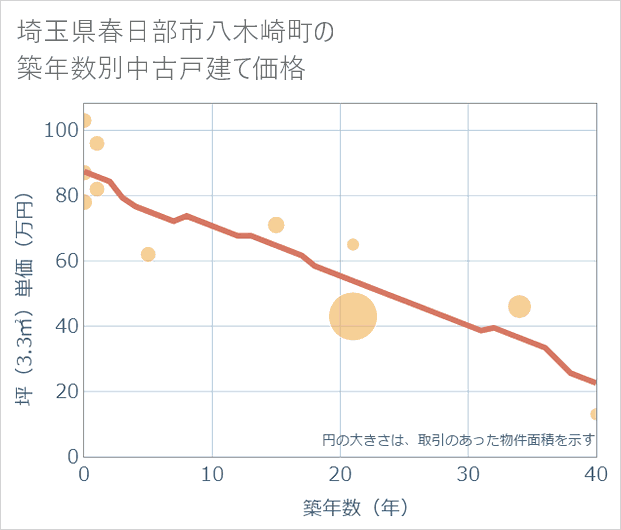 埼玉県春日部市八木崎町の築年数別の中古戸建て坪単価