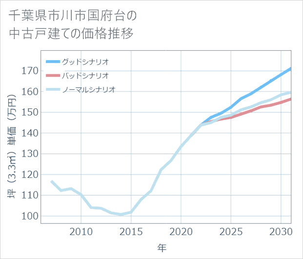 千葉県市川市国府台の中古戸建て価格推移