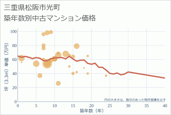 三重県松阪市光町の築年数別の中古マンション坪単価