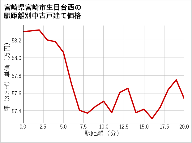宮崎県宮崎市生目台西の徒歩距離別の中古戸建て坪単価