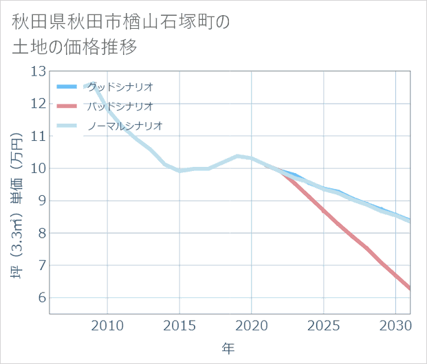 秋田県秋田市楢山石塚町の土地価格推移