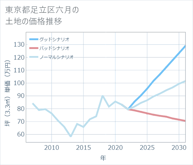 東京都足立区六月の土地価格推移